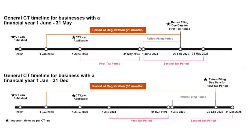 Corporate Tax UAE